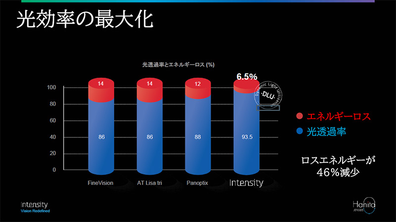 特徴2 効率よく眼内に光を取り入れる